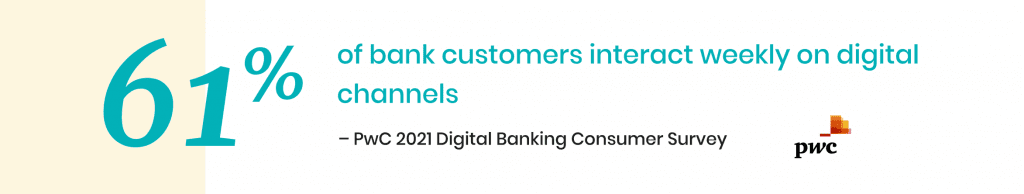 61% of bank customers interact weekly on digital channels.