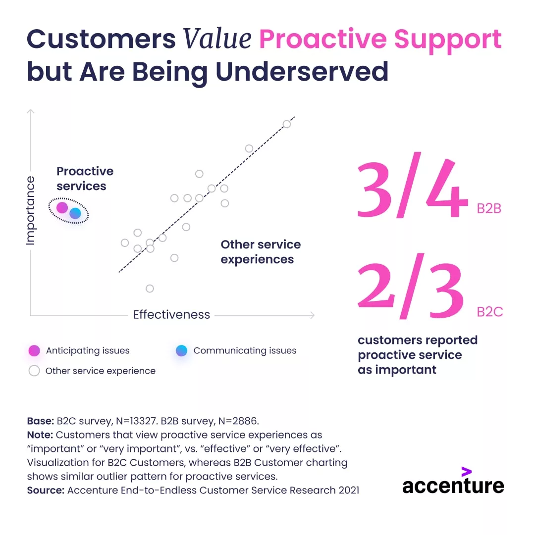 customers-highly-value-proactive-service-experiences