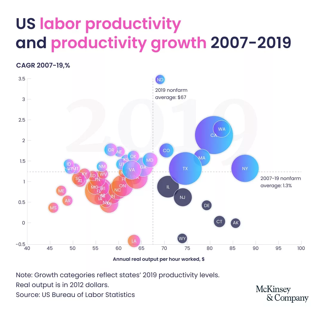 us-labor-productivity-and-productivity-growth-2007-2019