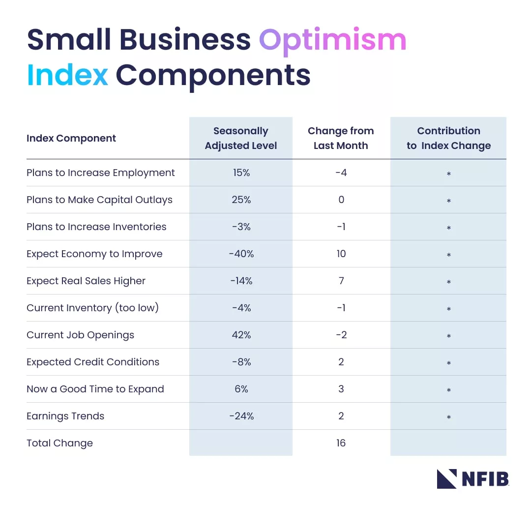 nfibs-latest-small-business-economic-trends-report-reveals-some-noteworthy-insights