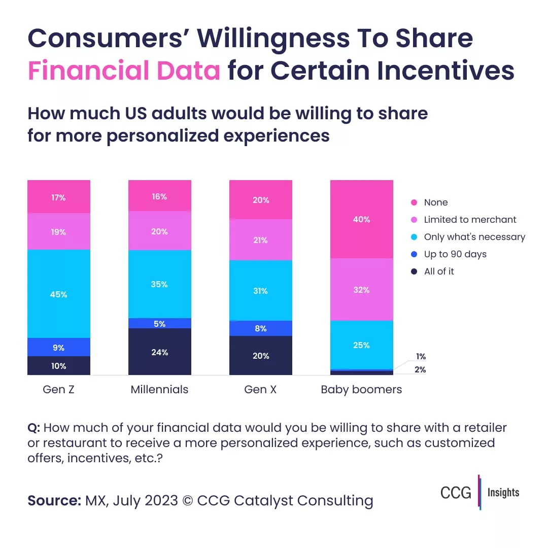 consumers-will-share-financial-information-if-they-perceive-benefits