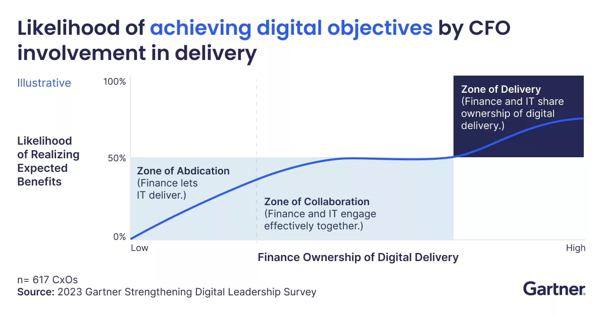 the-secret-to-success-finance-and-it-shared-ownership-of-digital-delivery