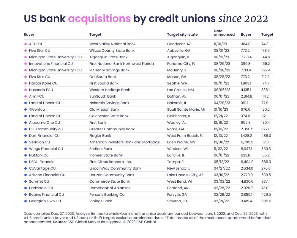 2024-credit-unions-ready-to-take-on-banks-in-battle-for-deals