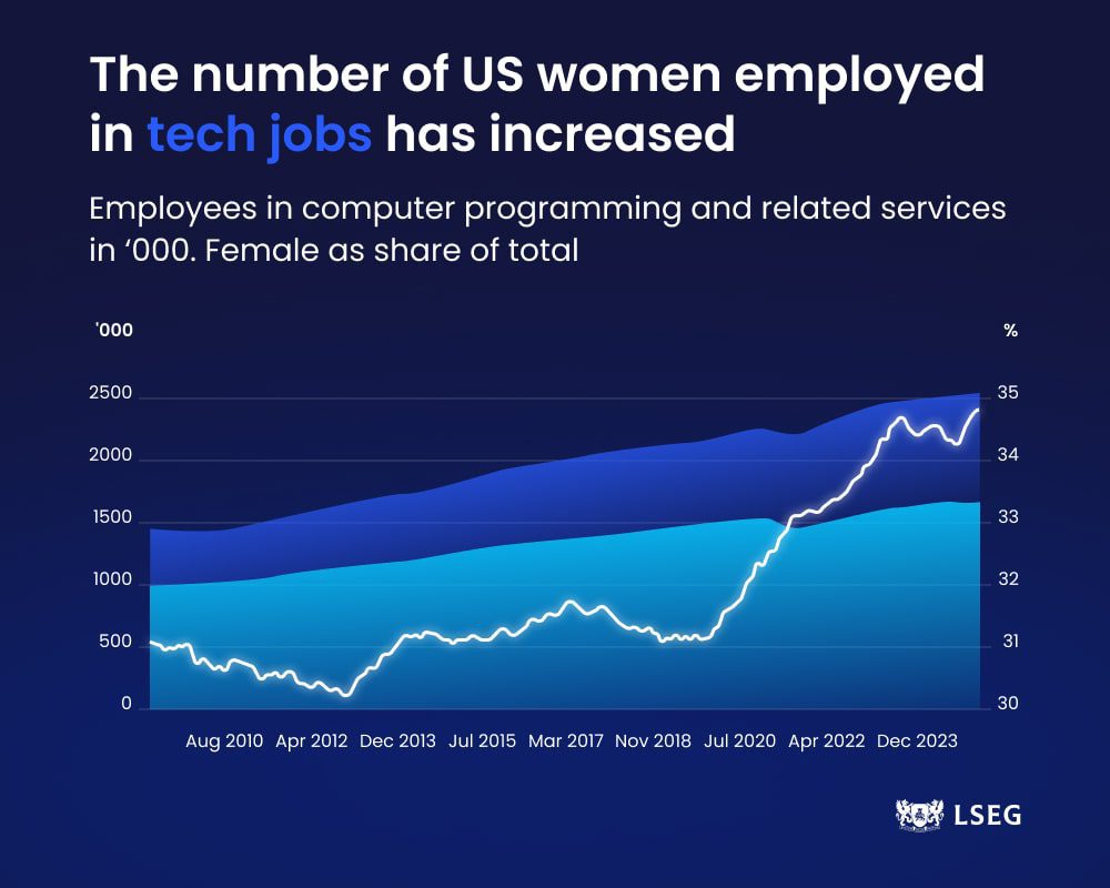 tech-jobs-gender-gap-in-tech-sector-narrows-across-advanced-economies