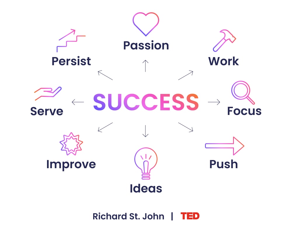 feel-good-sunday-richard-st-john-success-is-a-continuous-journey